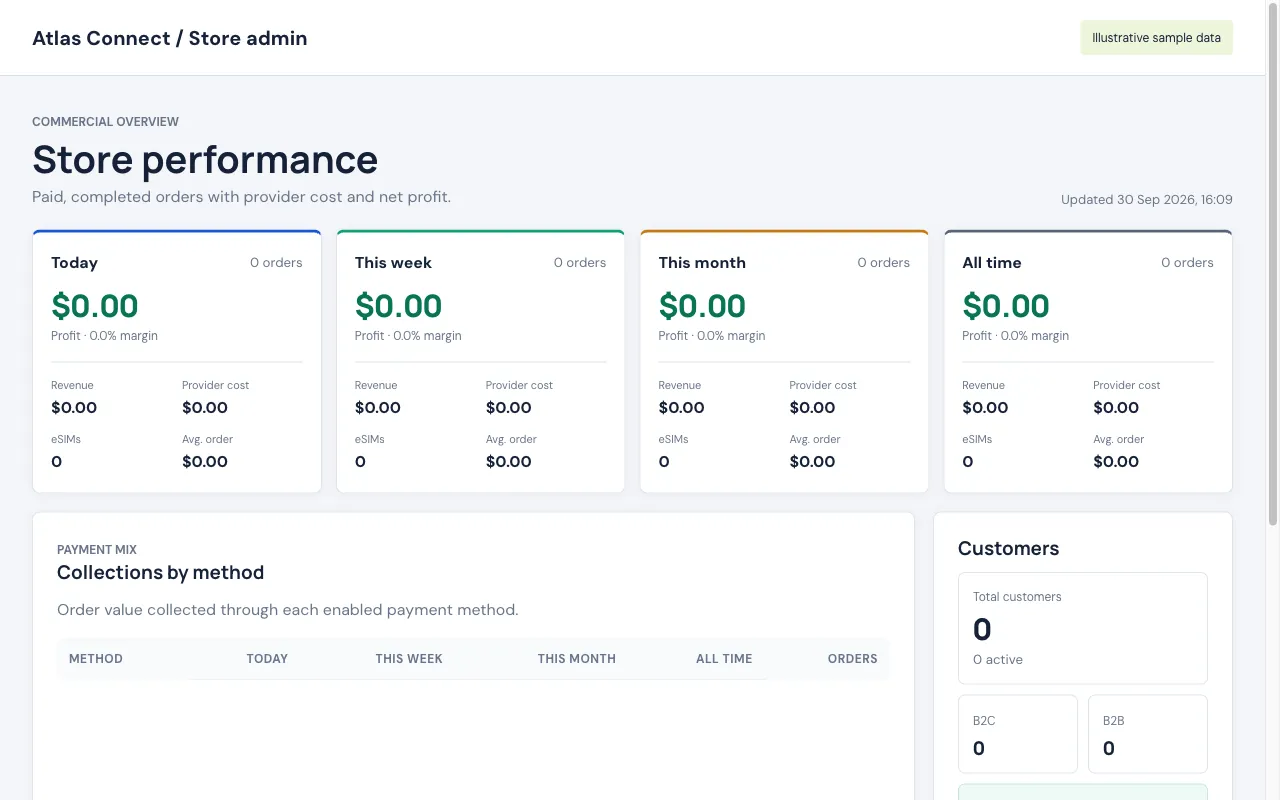Reseller dashboard in the store admin with illustrative sample data